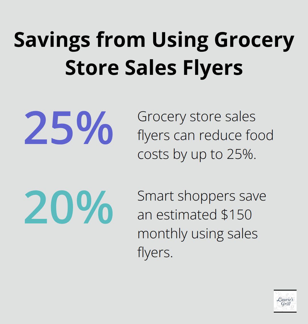 Chart showing 20-25% reduction in food costs and $150 monthly savings from using grocery store sales flyers