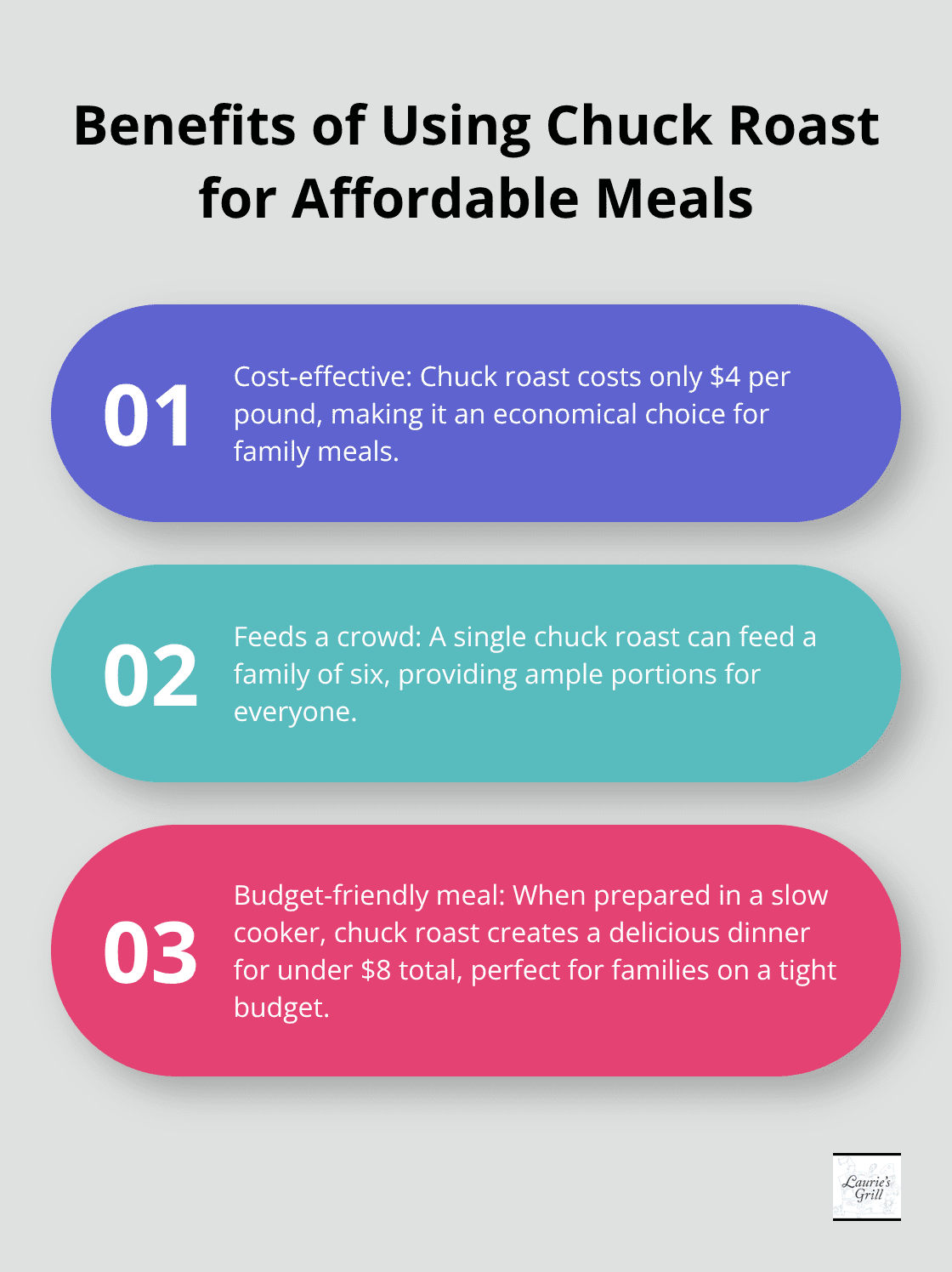 Ordered list showing the benefits of using chuck roast for affordable family meals