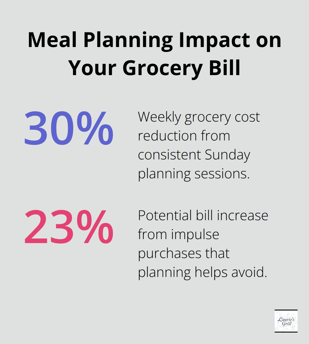 Percent savings from Sunday meal planning and reduced impulse buying for U.S. families.