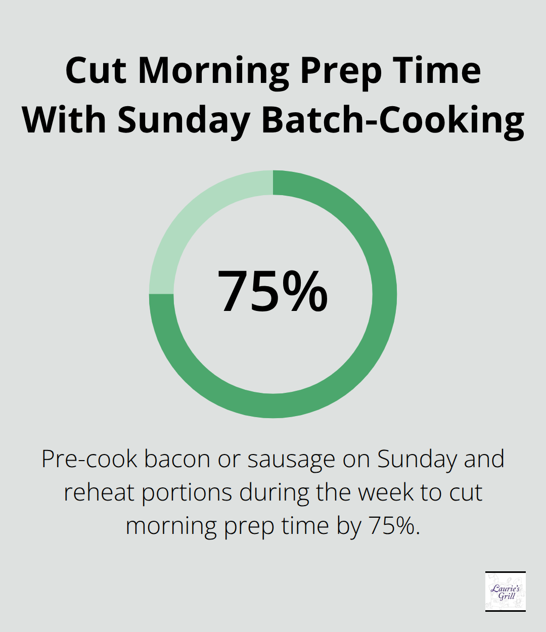 Single percentage showing how pre-cooking proteins reduces weekday prep time. - all day breakfast recipes
