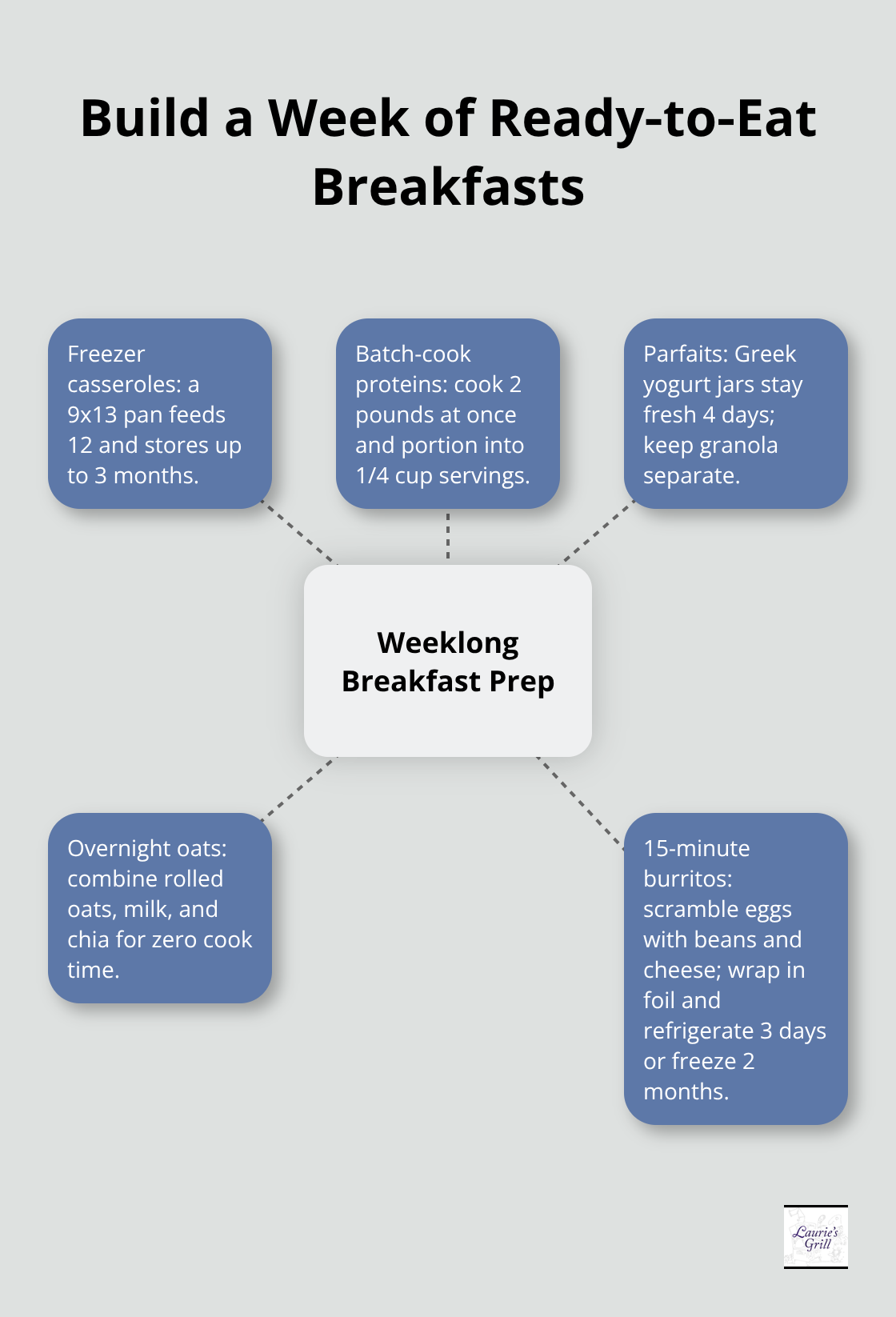 Hub-and-spoke showing core meal prep strategies for a full week of breakfasts.