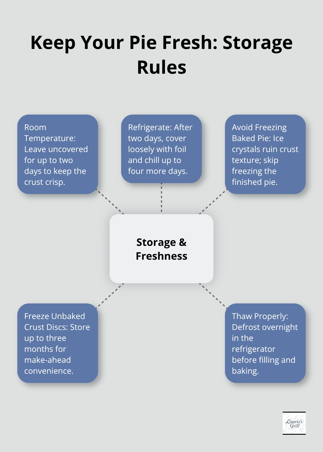 Hub-and-spoke guide to U.S. apple pie storage and freezing tips