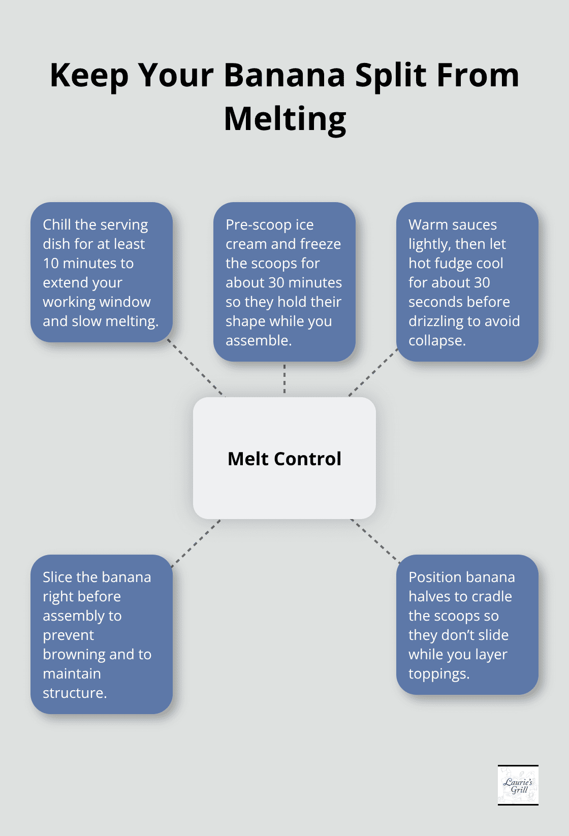 Hub-and-spoke of key tactics to control melting during assembly - banana split