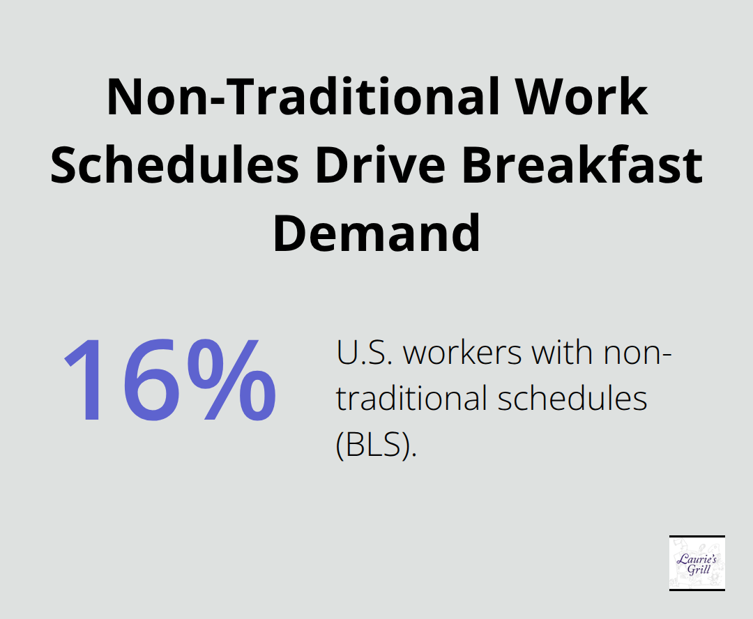 Share of U.S. workers with non-traditional schedules that fuel all-day breakfast demand - Bend all day breakfast