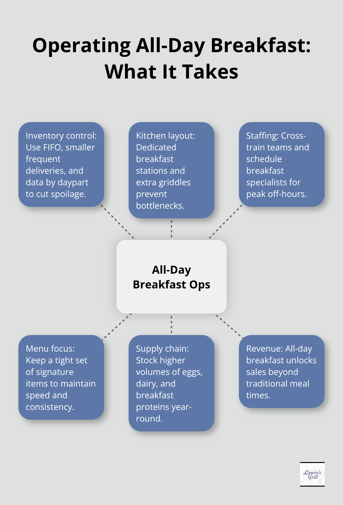 Core operational elements restaurants need to run all-day breakfast successfully - Bend all day breakfast