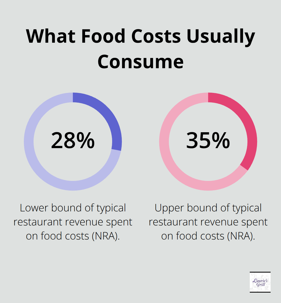 Percentage range of typical restaurant revenue spent on food costs per the National Restaurant Association.