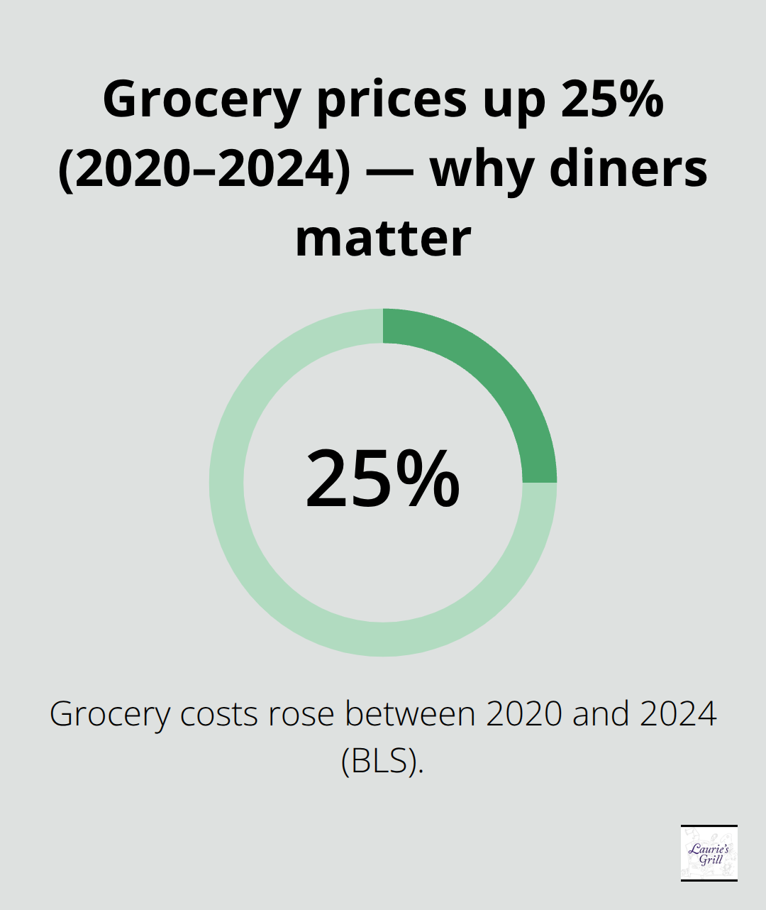 A 25% rise in grocery costs from 2020 to 2024 highlights why diners deliver strong value.