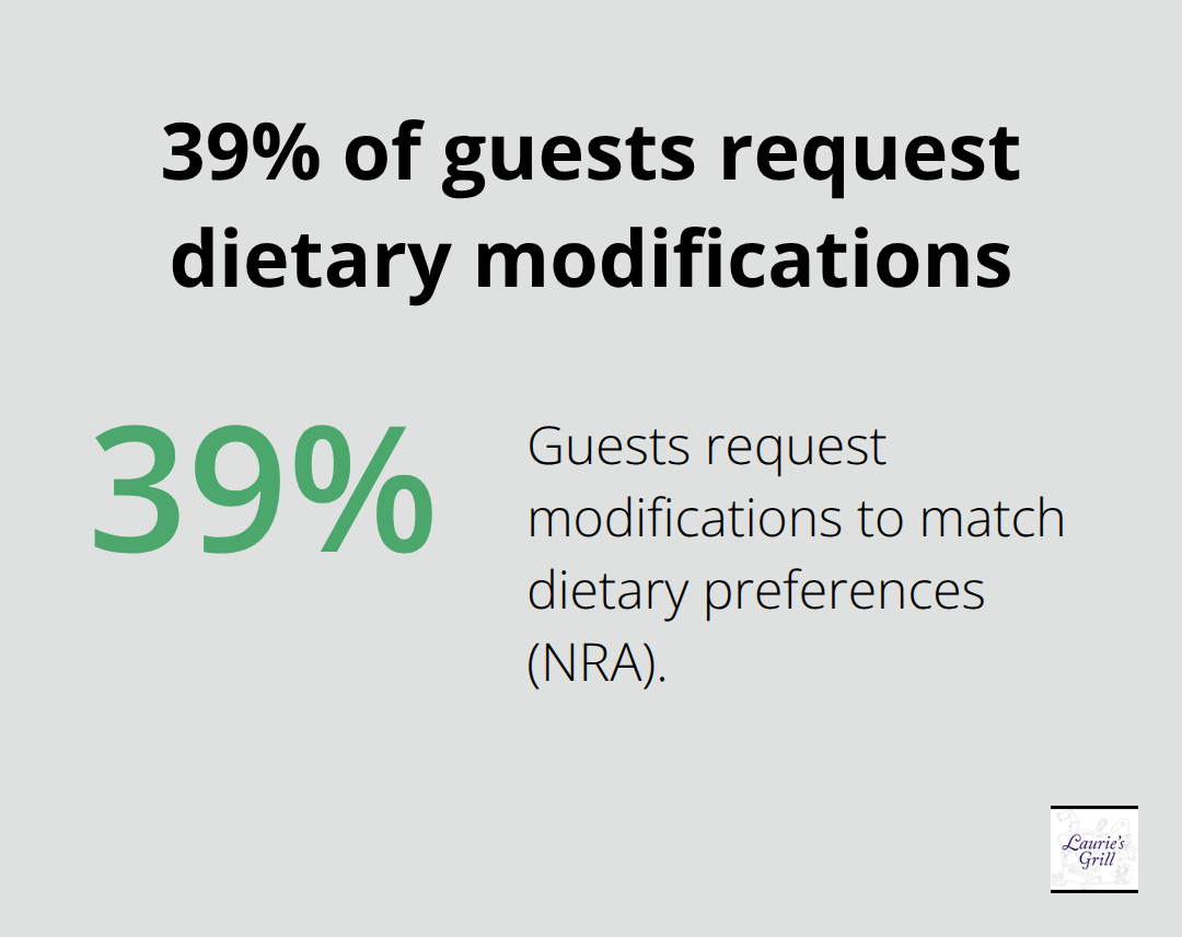 Share of diners who request menu modifications and why adapting matters. - Bend diner classics