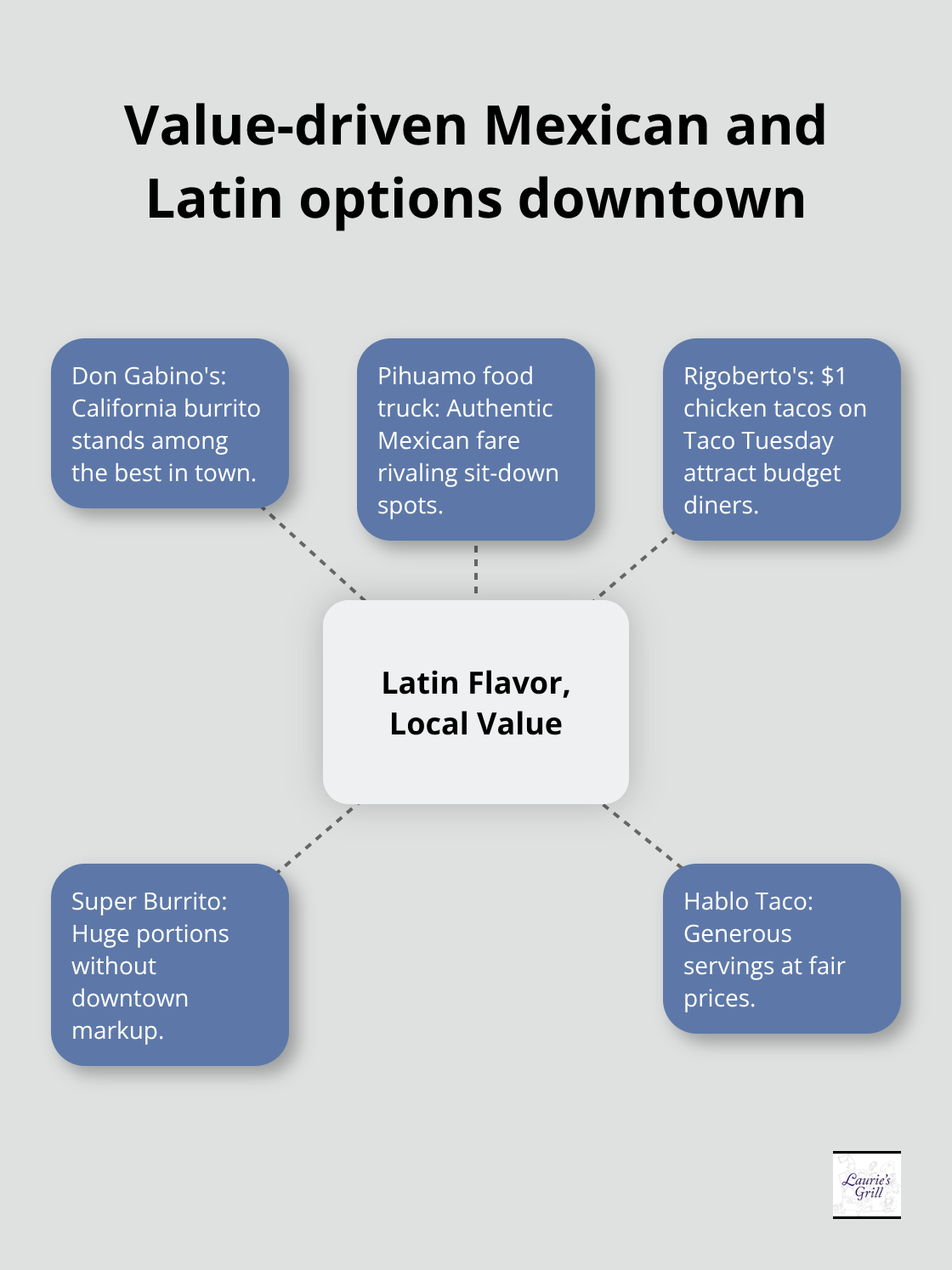 Hub-and-spoke showing standout Latin eateries and their strengths