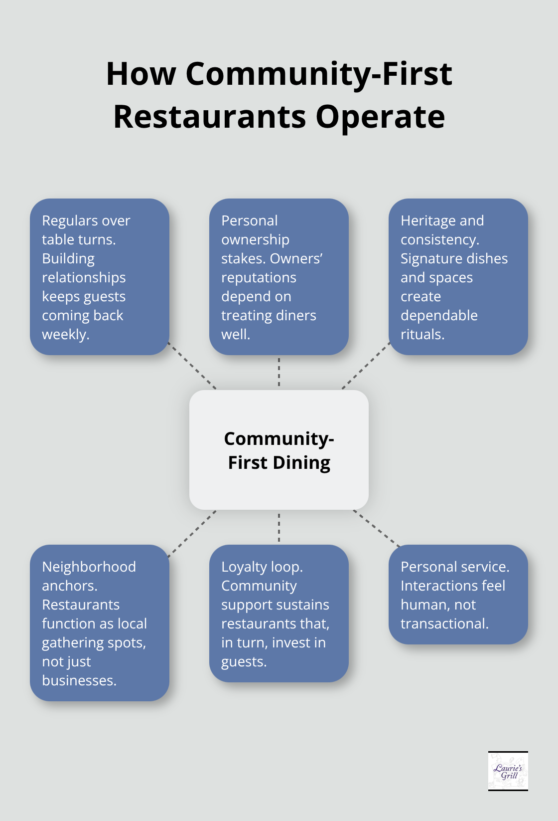 Hub-and-spoke diagram showing community-first principles driving Bend restaurants. - Bend local dining spots