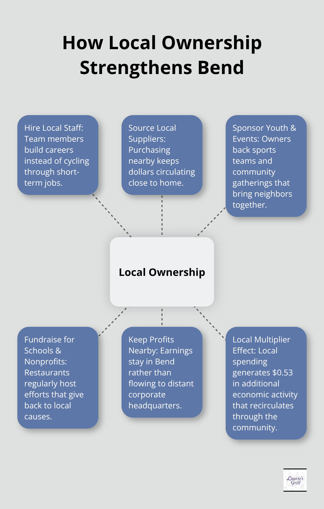 Community benefits that radiate from family-owned diners, including local hiring, sourcing, sponsorships, fundraisers, and the local multiplier effect.