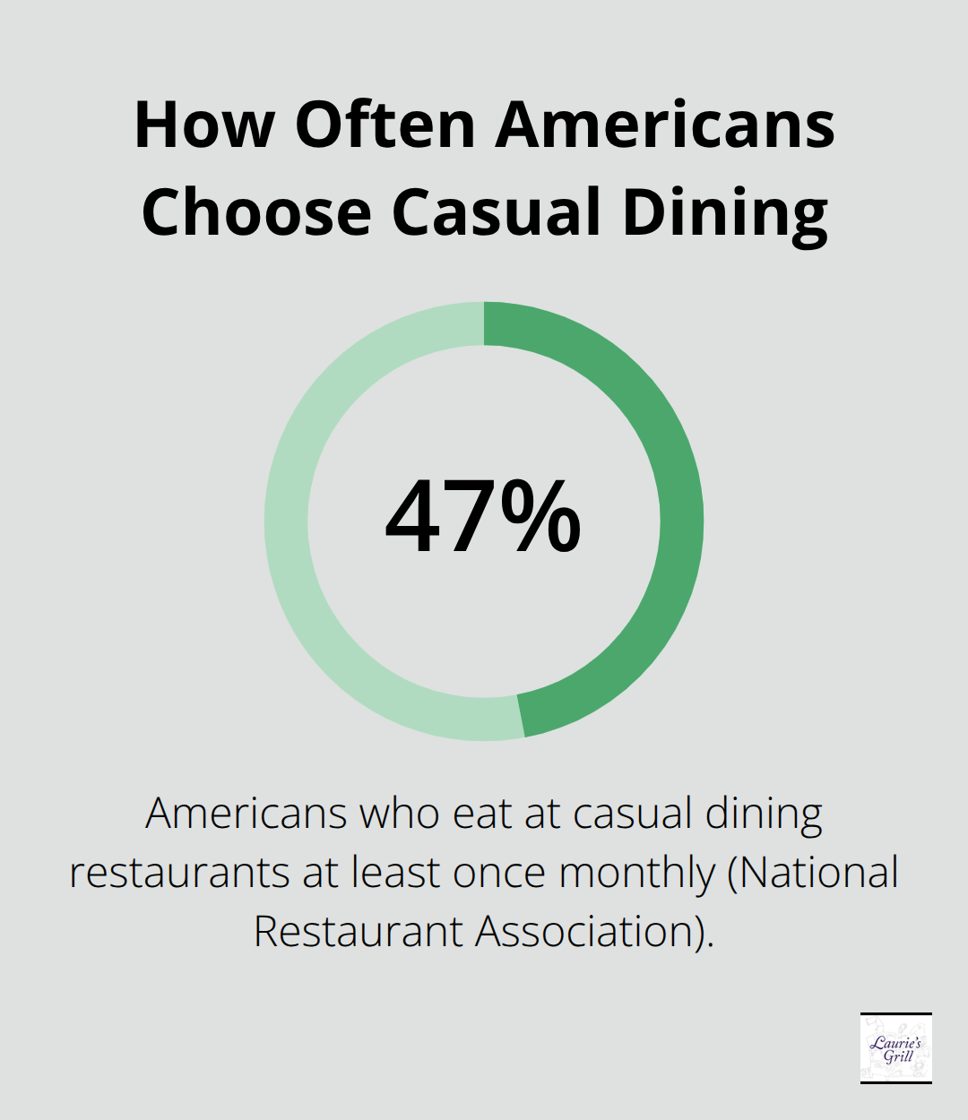 47% of Americans dine at casual restaurants at least once a month