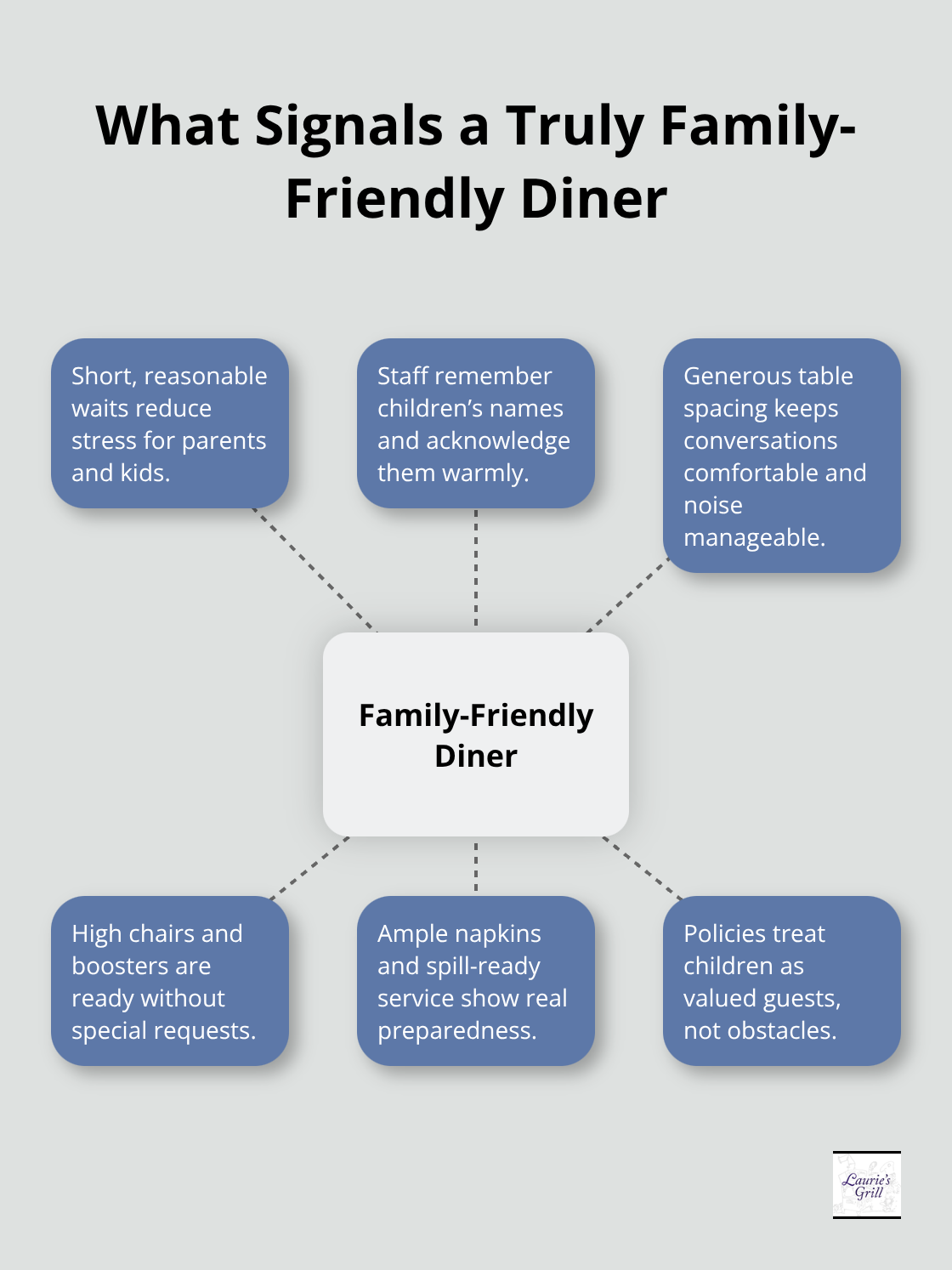 Hub-and-spoke chart showing key elements of a welcoming family diner - bend oregon family dining