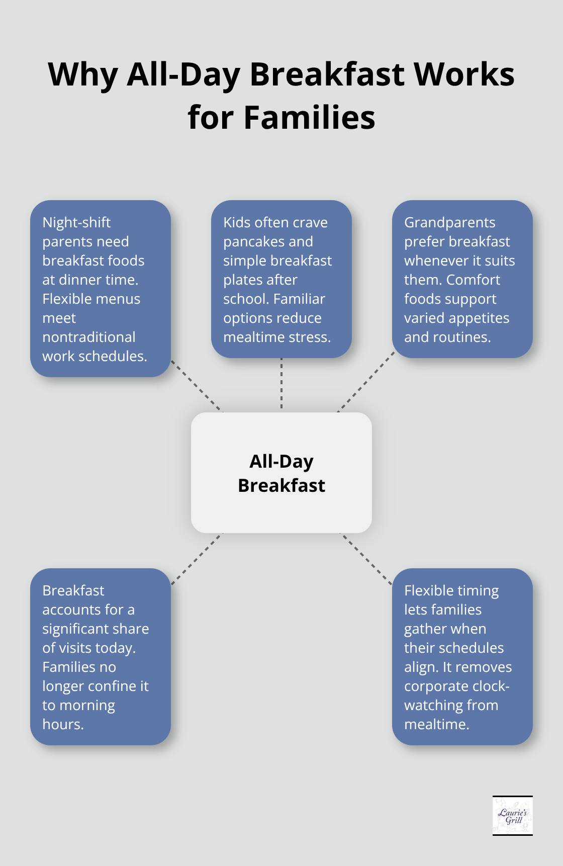 A hub-and-spoke showing family reasons all-day breakfast fits real-life schedules. - bend oregon family dining
