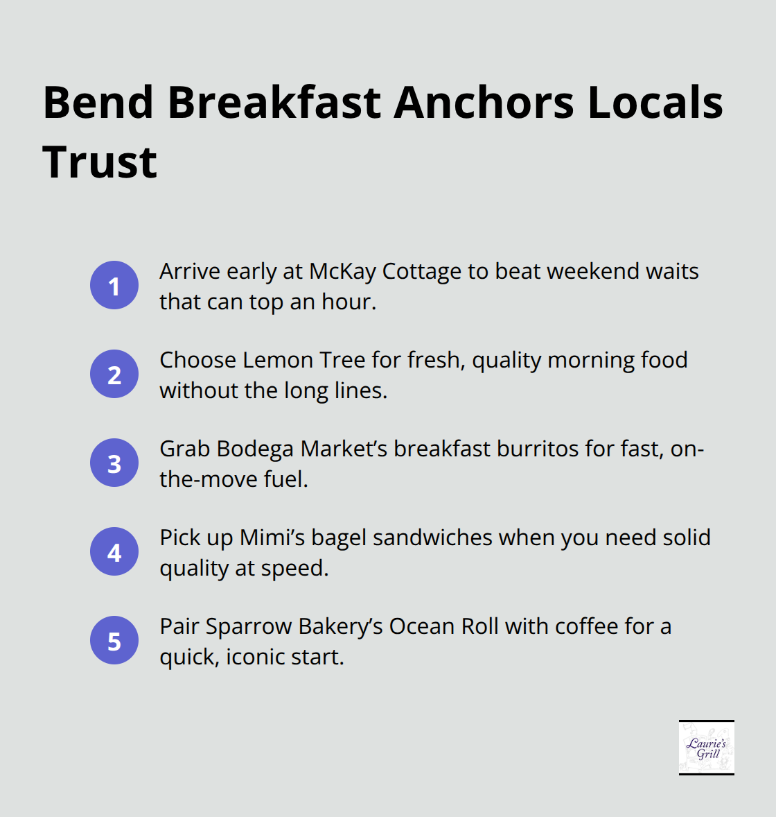 Compact list of Bend breakfast anchor spots locals rely on and why they work. - Bend Oregon Local Eats