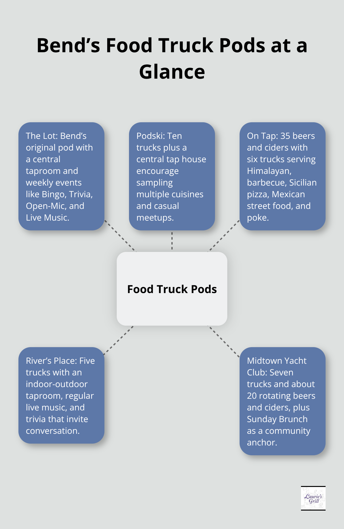 Hub-and-spoke overview of key Bend food truck pods and what each offers.