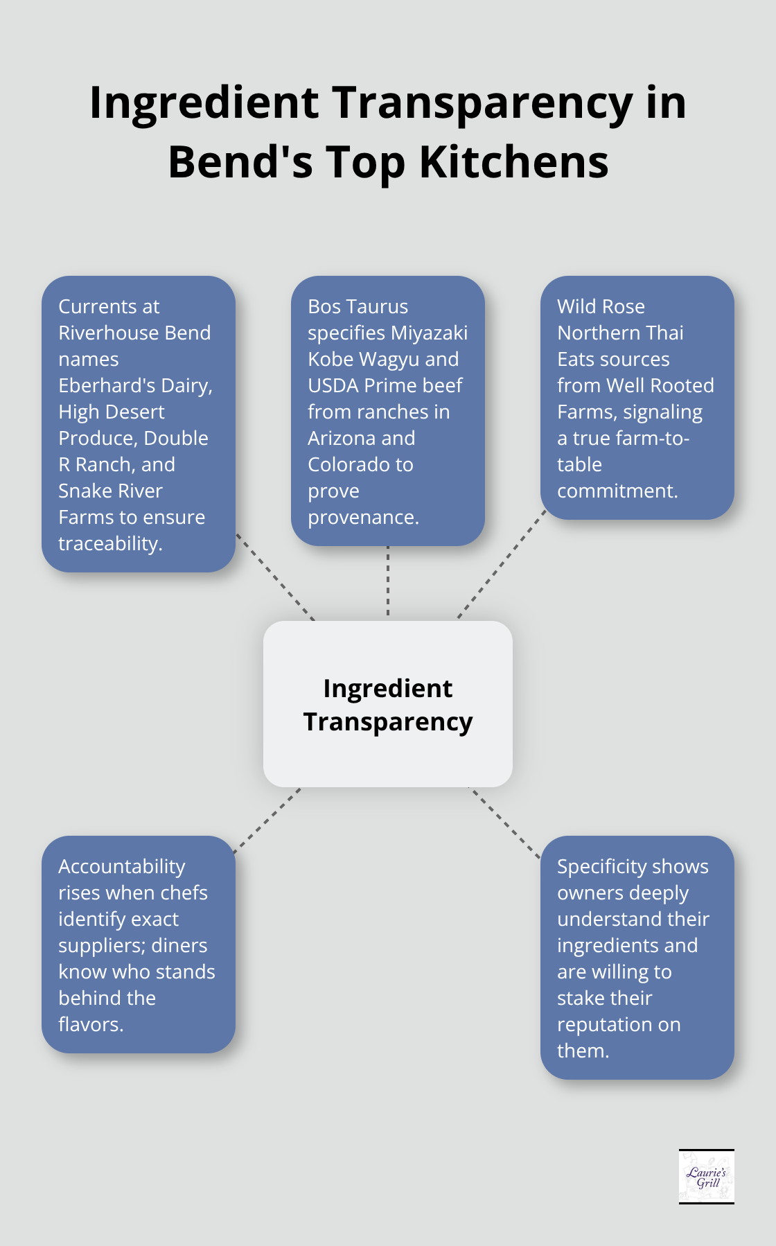 How leading Bend restaurants name and source their ingredients for accountability - bend oregon top restaurants
