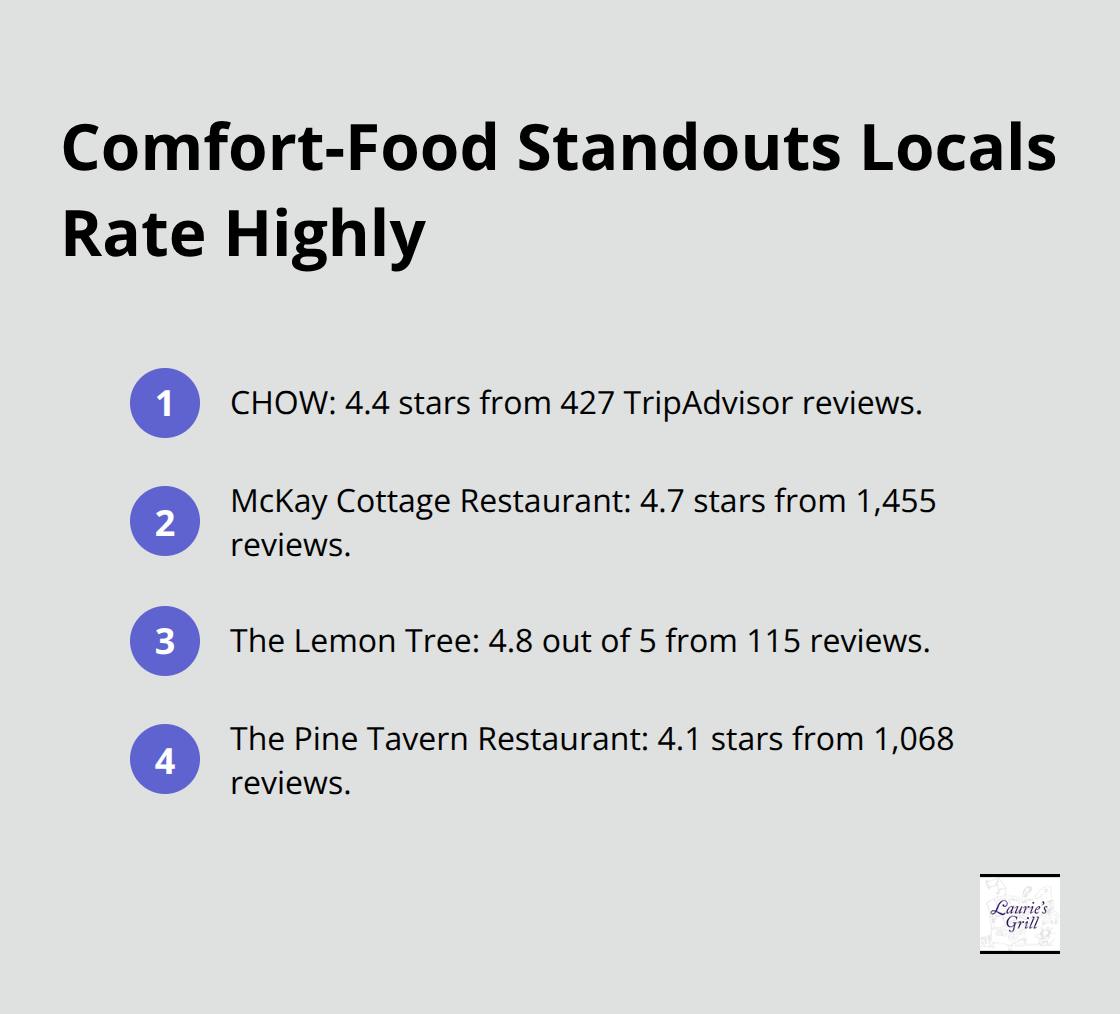 Top-rated Bend breakfast and comfort spots with notable review counts - bend oregon top restaurants