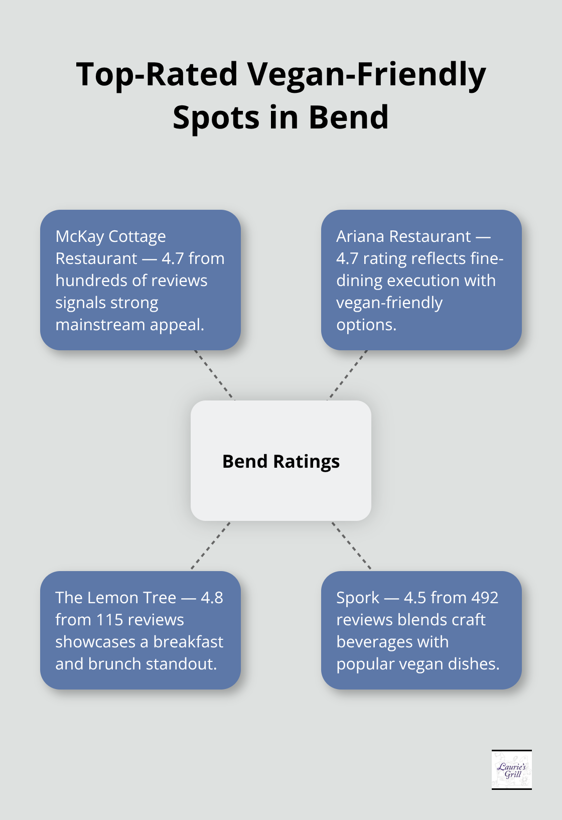Highlights of Bend restaurants with standout ratings for vegan-friendly dining - bend oregon vegan restaurants