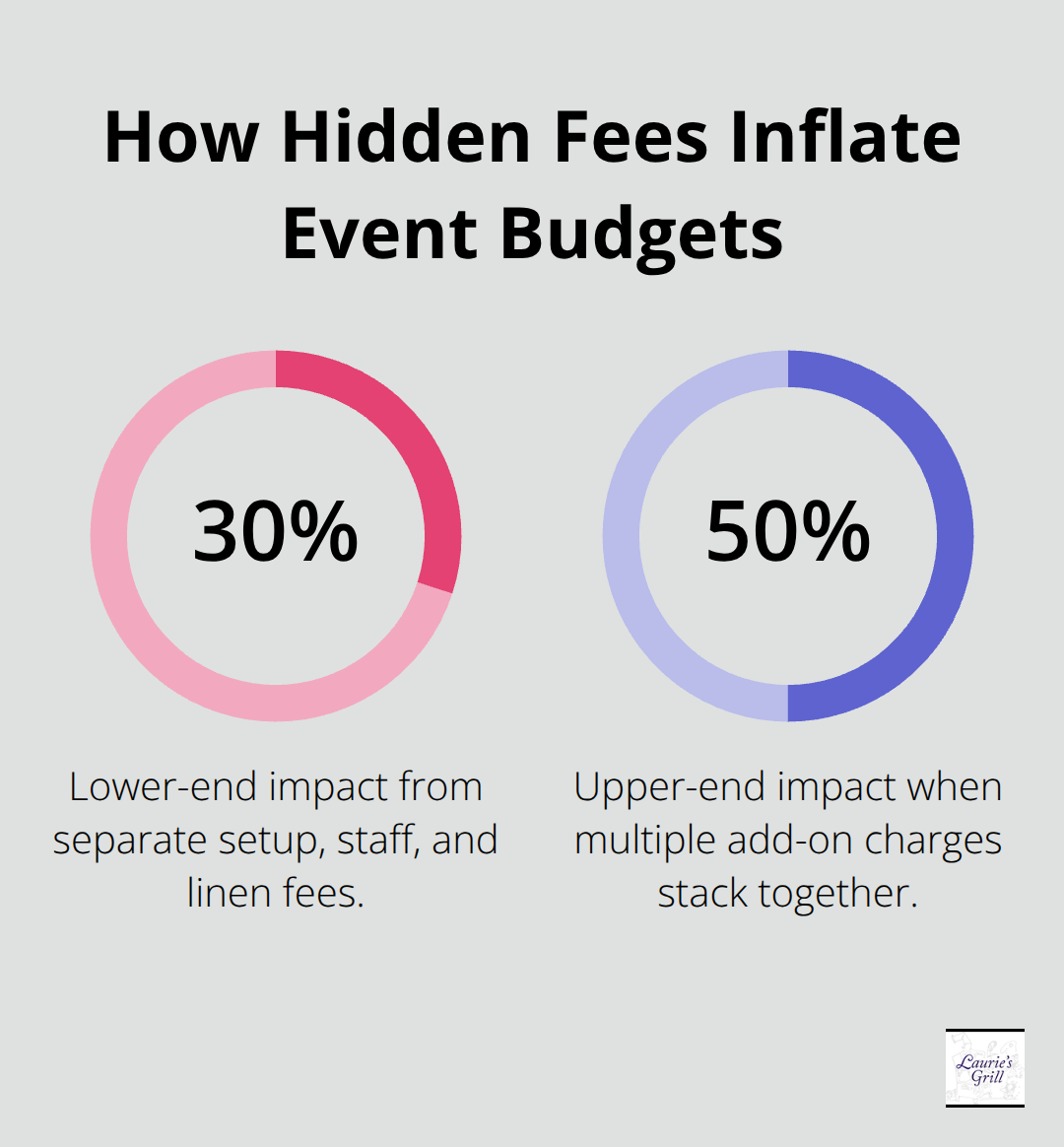 Percentage impact of added venue fees on final event bills in Bend, Oregon