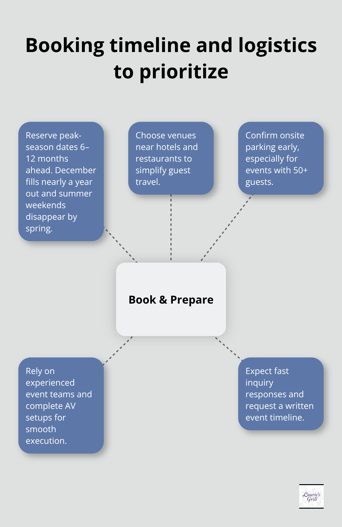 Hub-and-spoke diagram highlighting when to book and key logistics for Bend events - bend private event hosting