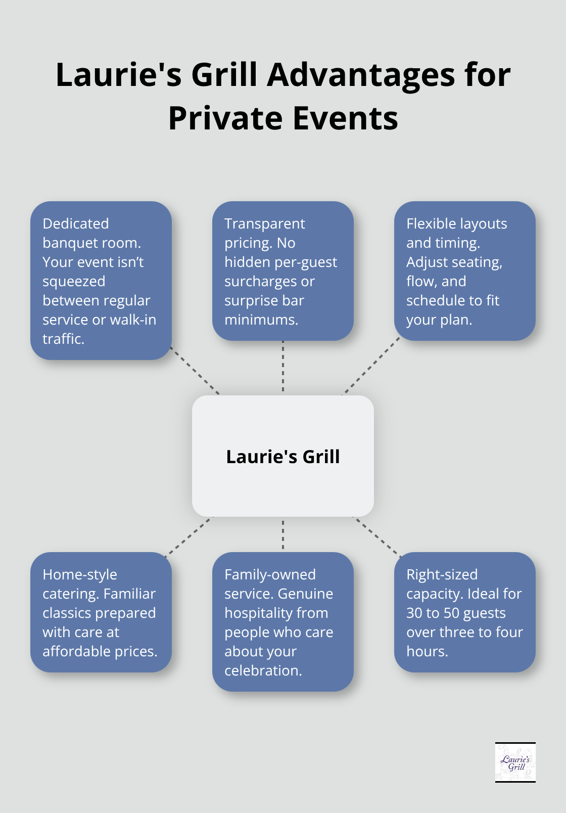 Hub-and-spoke diagram of Laurie's Grill private event benefits - Bend private event hosting