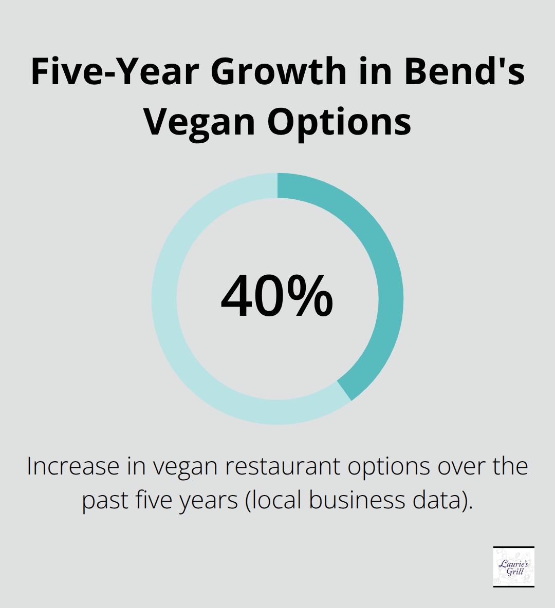 Percentage chart showing growth in Bend's plant-based restaurant options over five years.