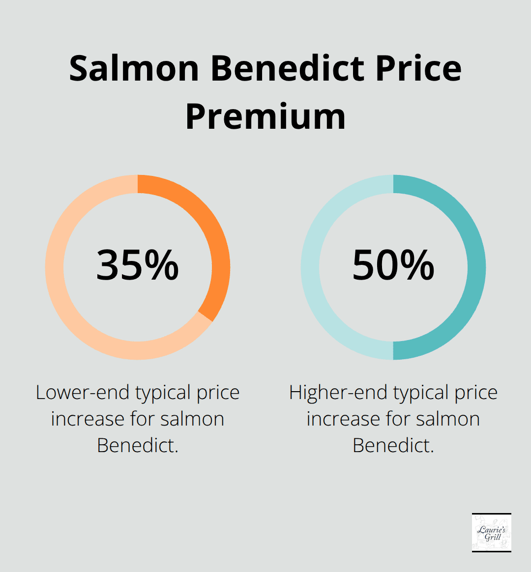 Typical U.S. restaurant upcharge for salmon Benedict vs. classic - benedict styles