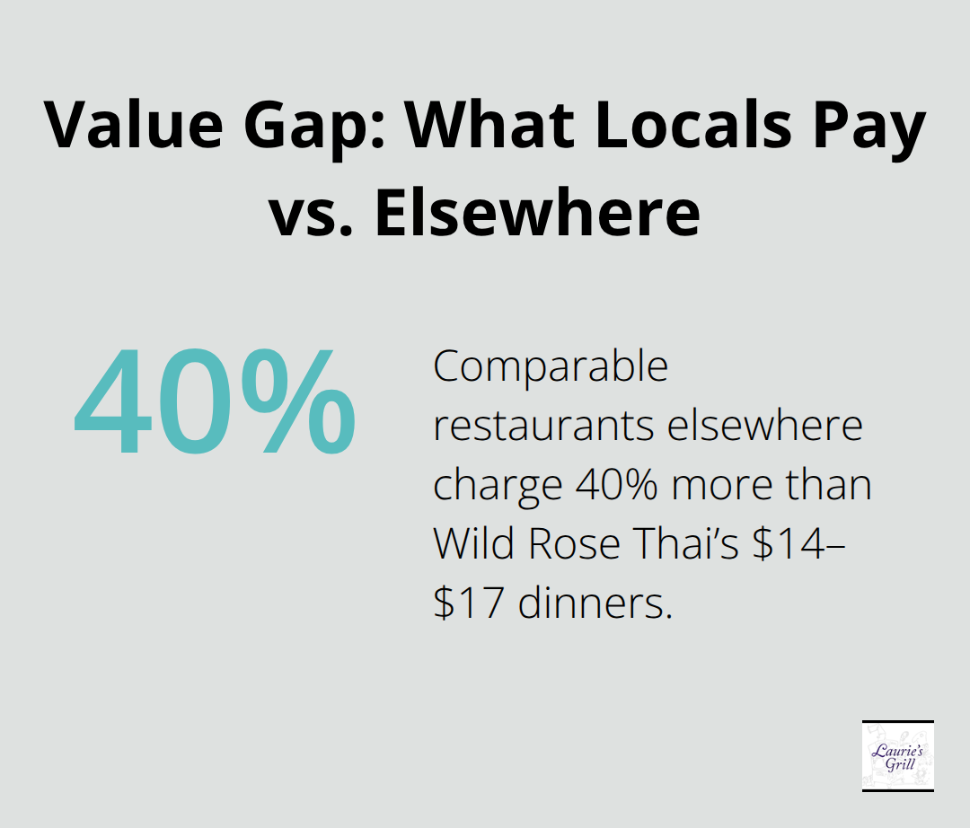 Chart showing that some comparable restaurants elsewhere charge 40% more than Bend value spots.