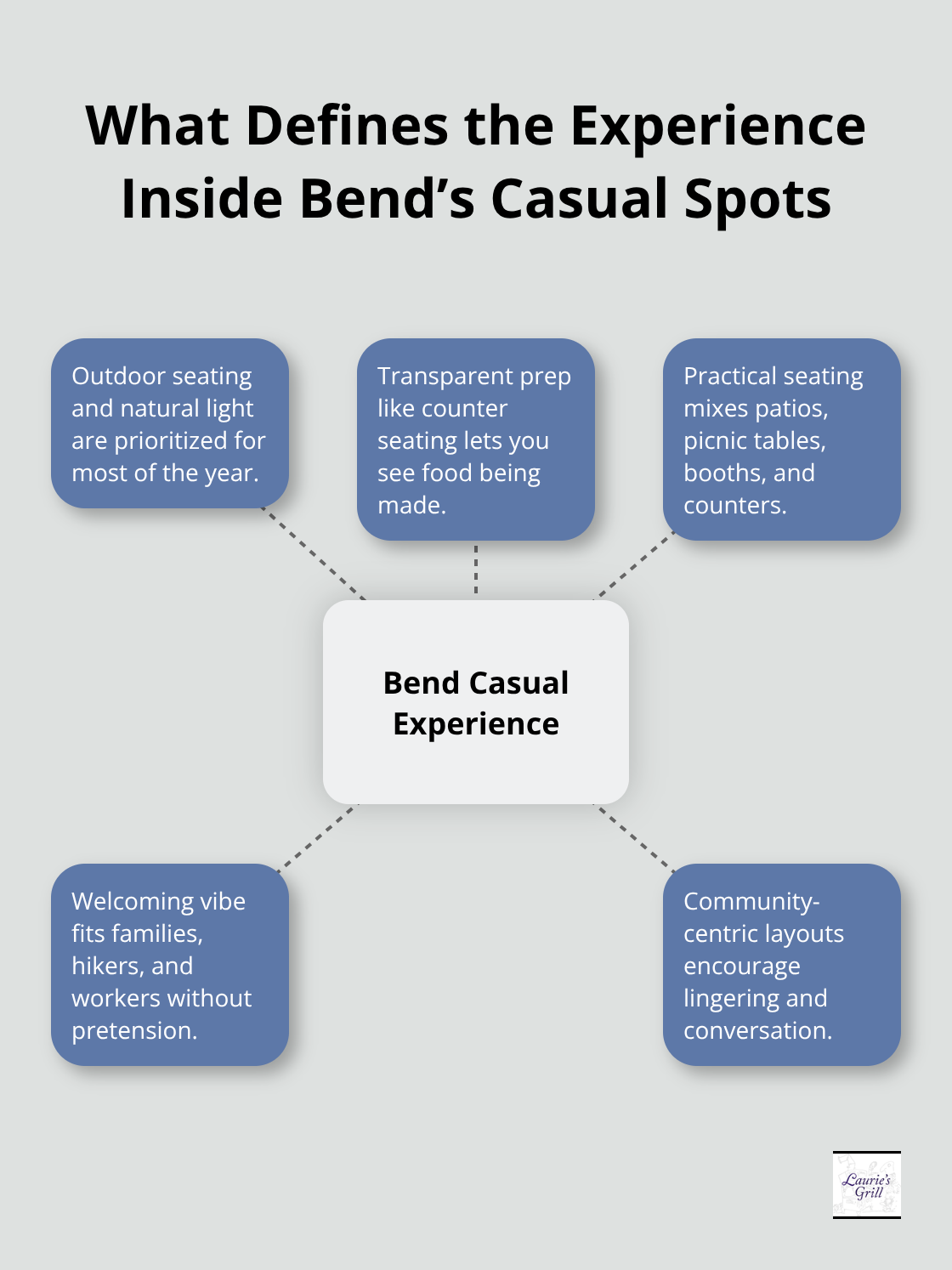 Hub-and-spoke diagram showing key elements guests experience in Bend’s casual restaurants. - best casual restaurants bend oregon