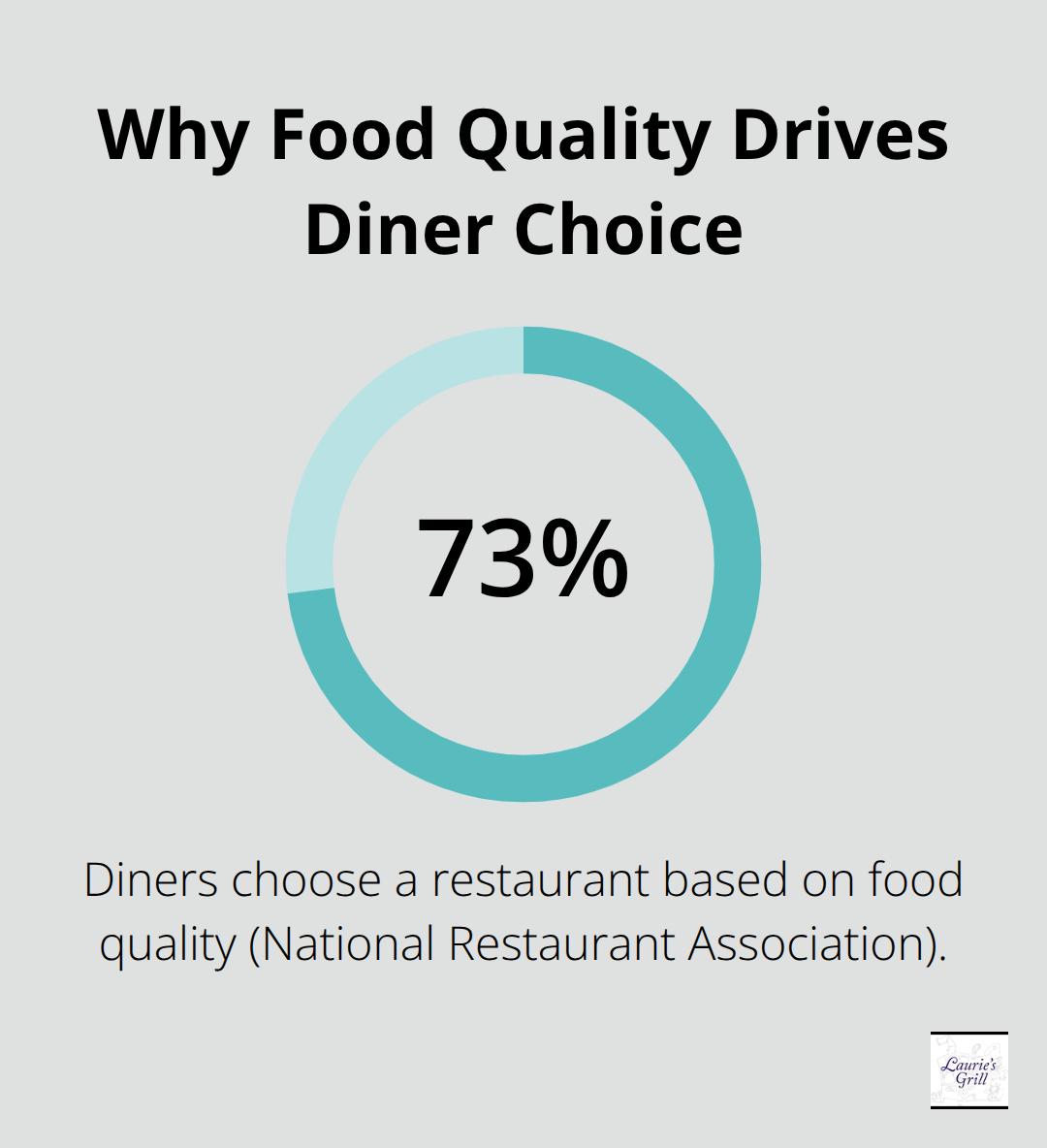 Stat: 73% of diners choose a restaurant based on food quality (U.S., National Restaurant Association). - best classic diner bend