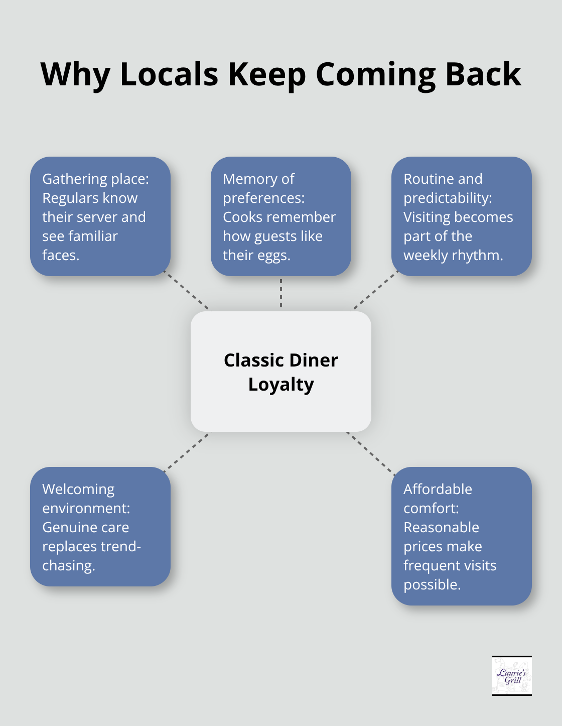 Key factors that drive classic diner loyalty in Bend. - best classic diner bend