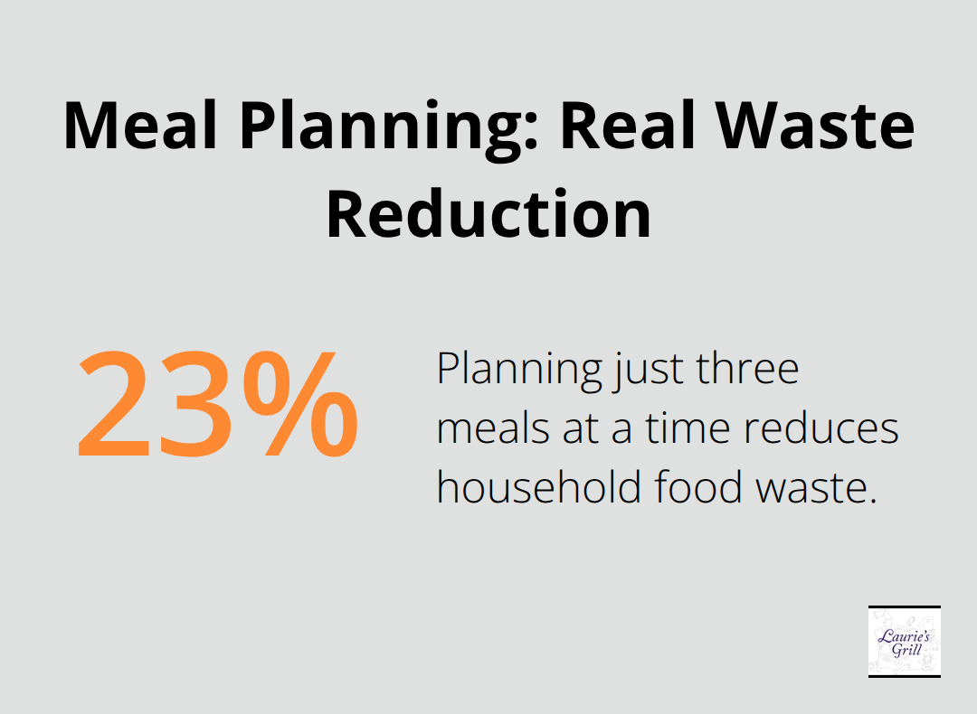 Chart showing a 23% reduction in food waste when planning three meals at a time. - best family meals