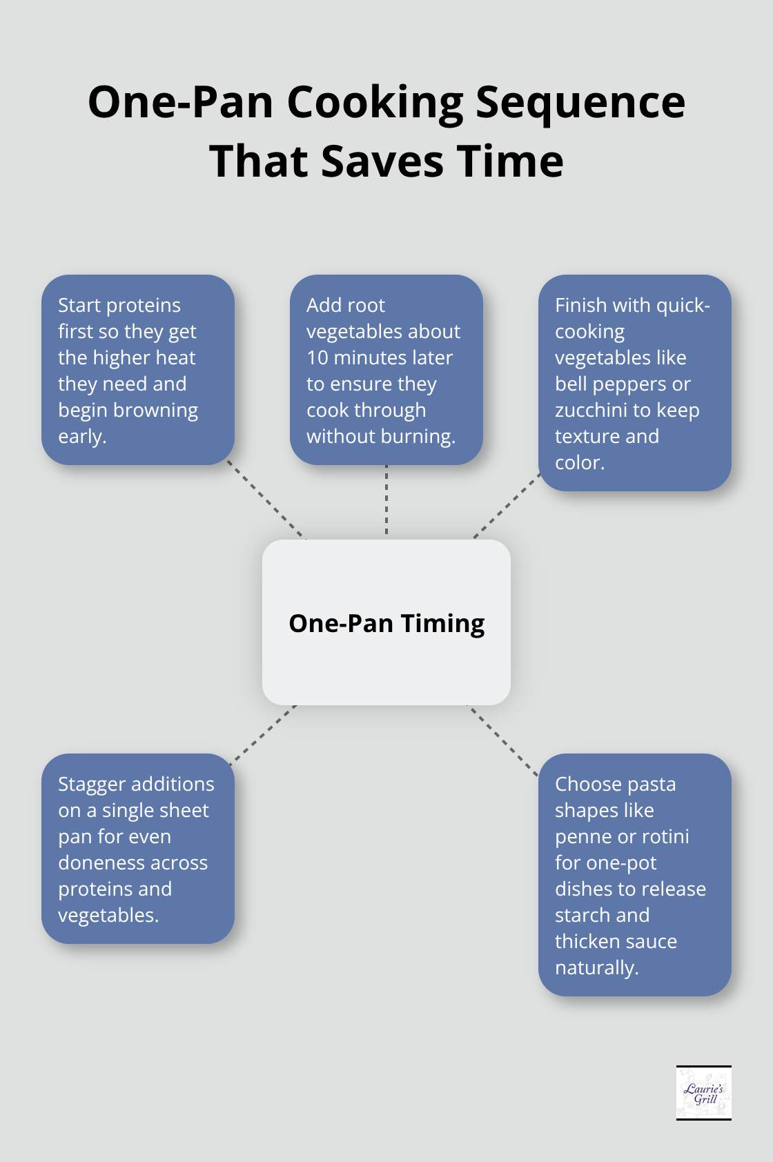 Hub-and-spoke diagram showing the optimal sequence for successful one-pan dinners.