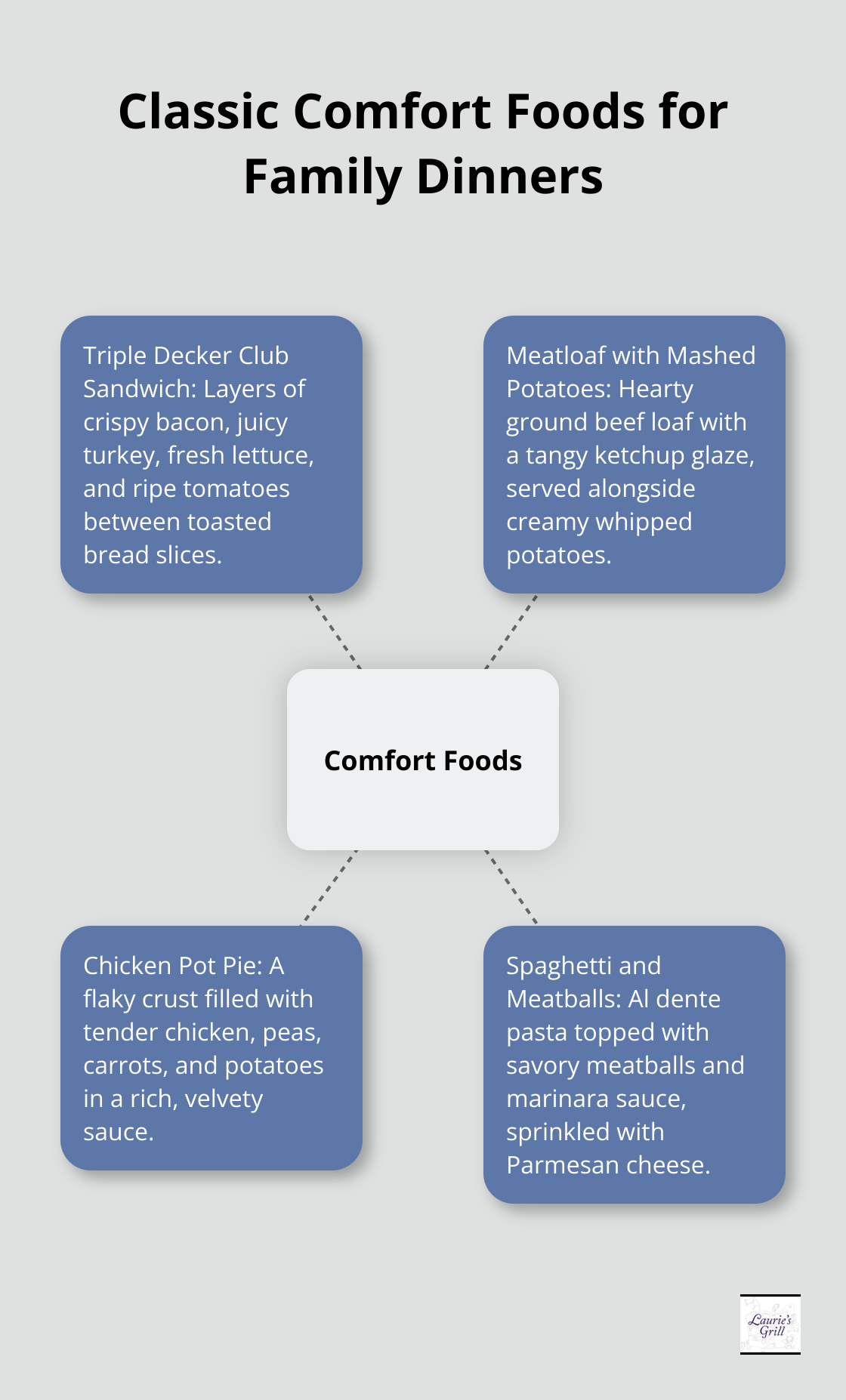 A hub and spoke chart showing classic comfort foods: Triple Decker Club Sandwich, Meatloaf with Mashed Potatoes, Chicken Pot Pie, and Spaghetti and Meatballs