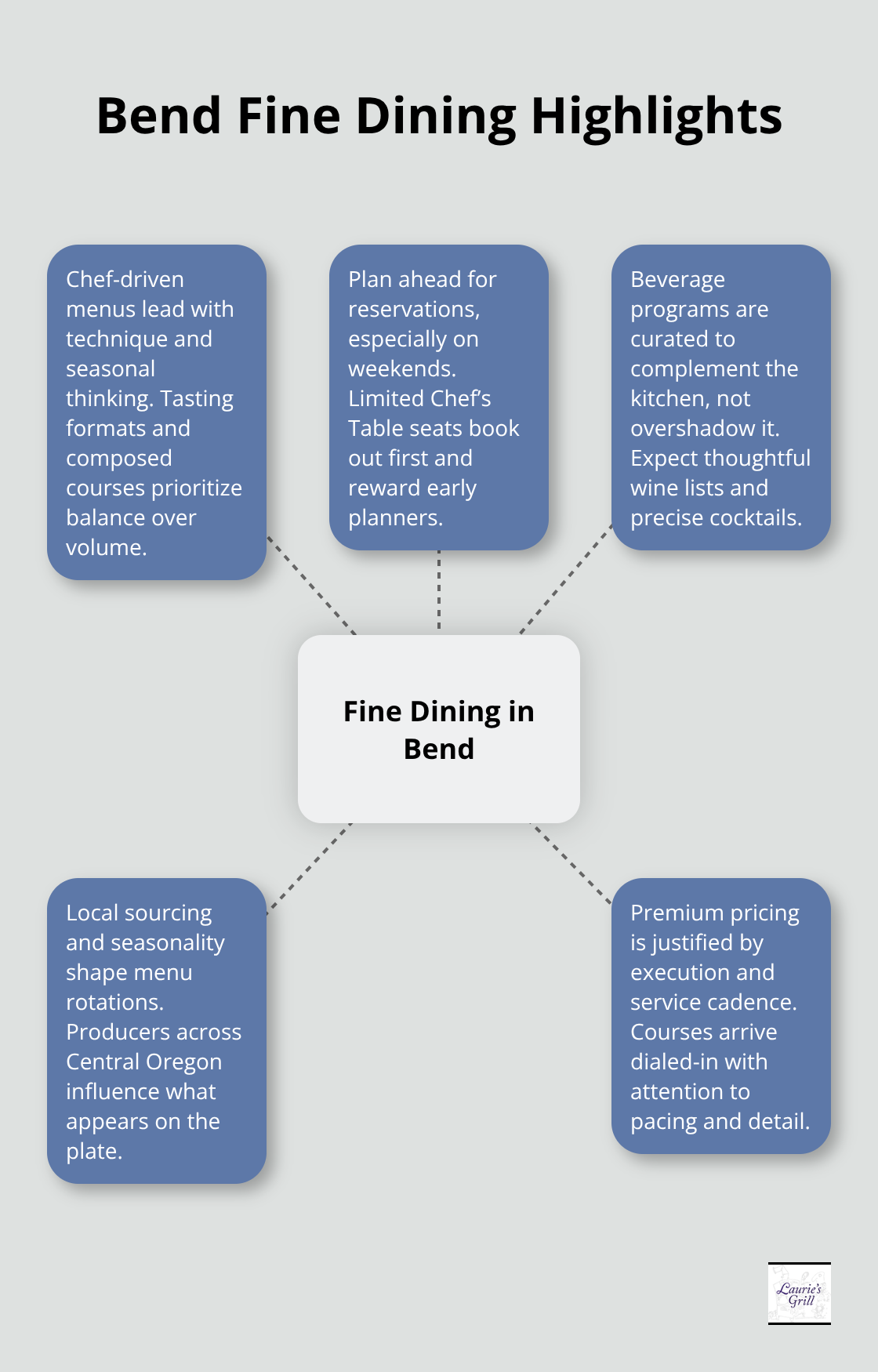 Key elements that define Bend’s fine dining experience, from chef-driven menus to beverage programs and reservations. - best restaurants in bend oregon