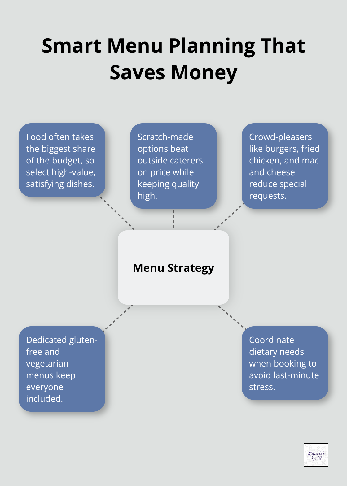 How Laurie’s Grill menu choices reduce costs and simplify planning - birthday parties