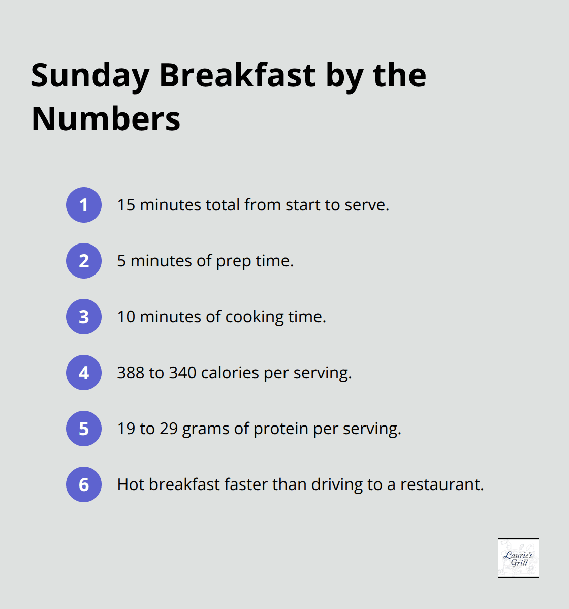 Quick stats for biscuits and gravy: time, calories, and protein at a glance.