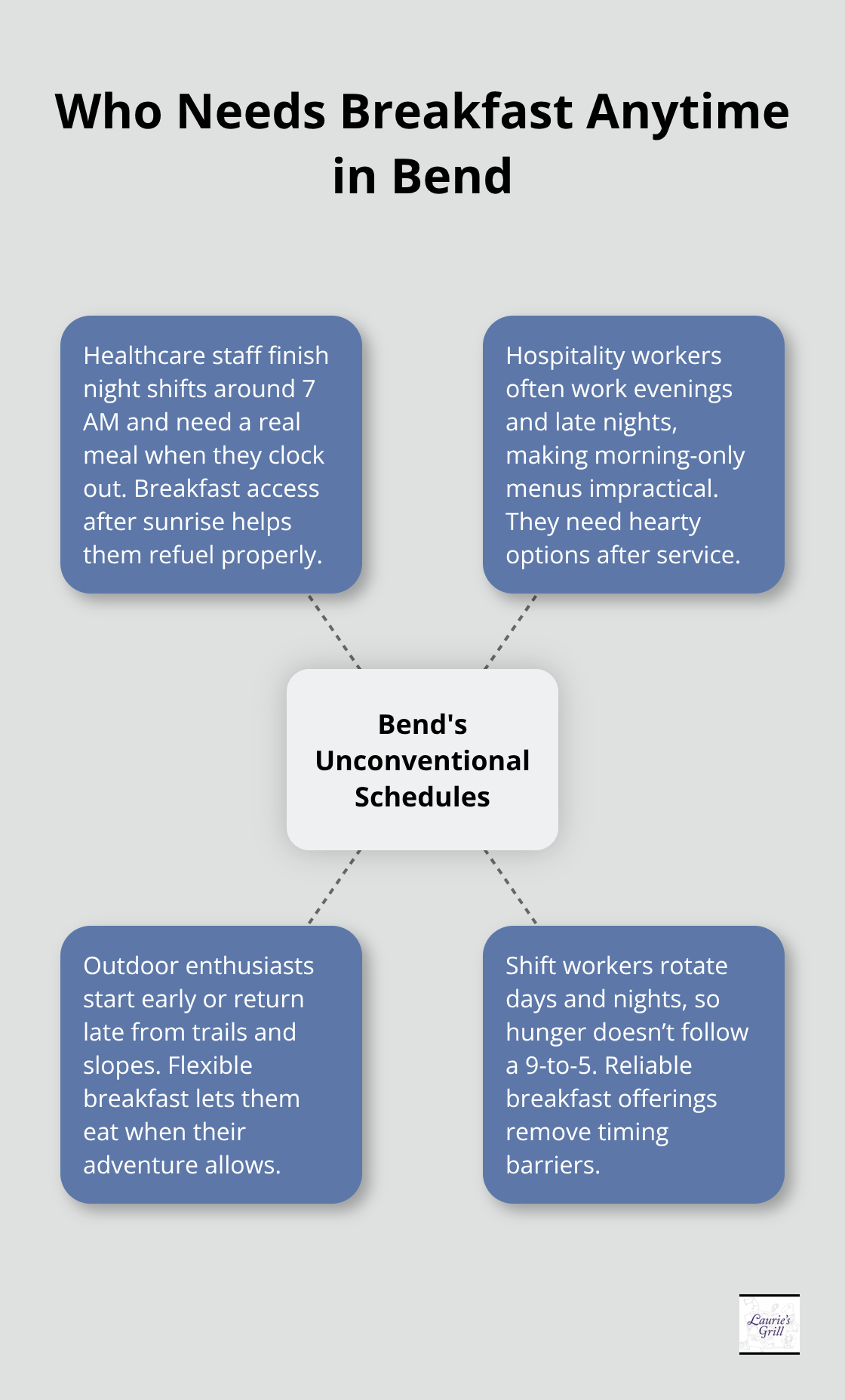 Visual showing types of Bend residents who rely on all-day breakfast - Breakfast anytime Bend