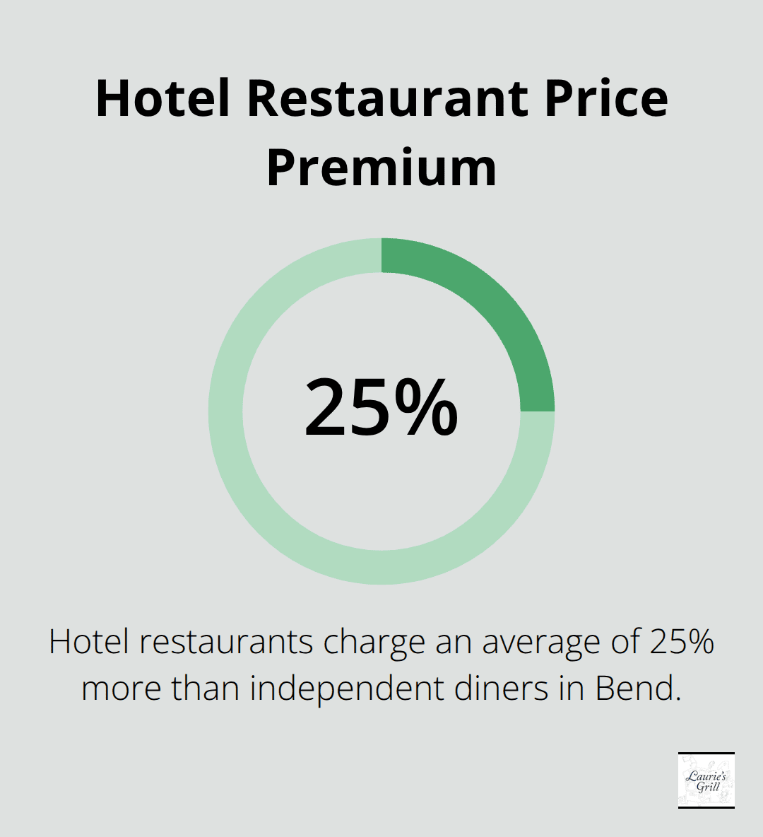 Chart showing hotel restaurants charge 20-30% more than independent diners in Bend, Oregon