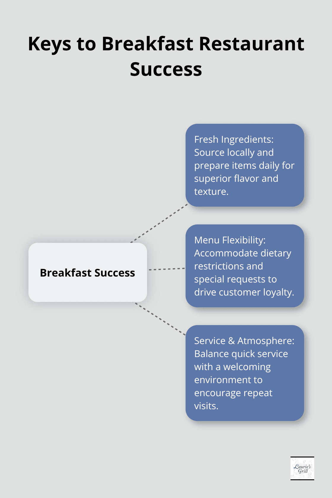 Hub and spoke chart illustrating three key factors for successful breakfast restaurants: fresh ingredients, menu flexibility, and service speed/atmosphere - breakfast bend oregon