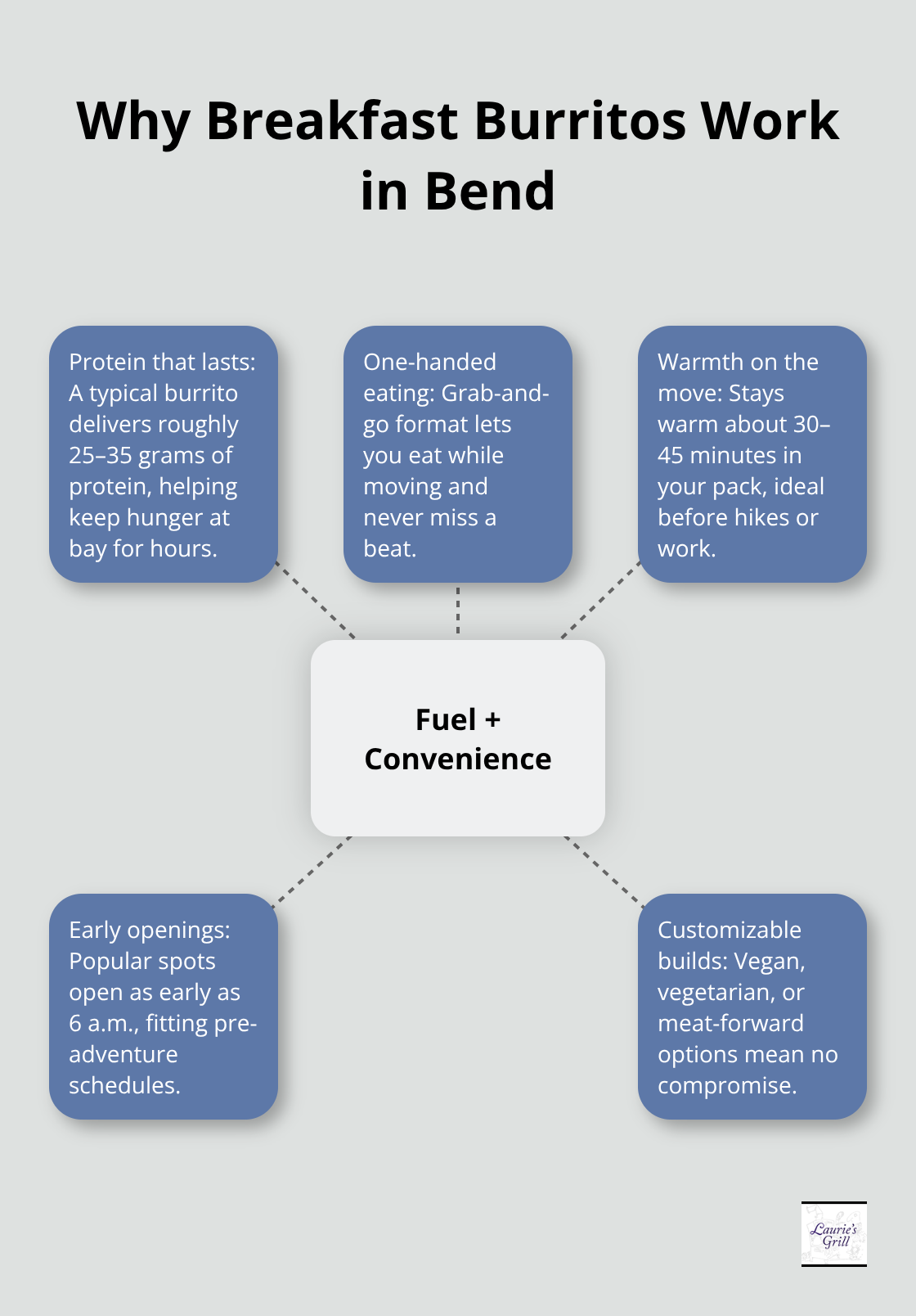 Infographic showing core reasons breakfast burritos power Bend mornings - Breakfast burritos Bend