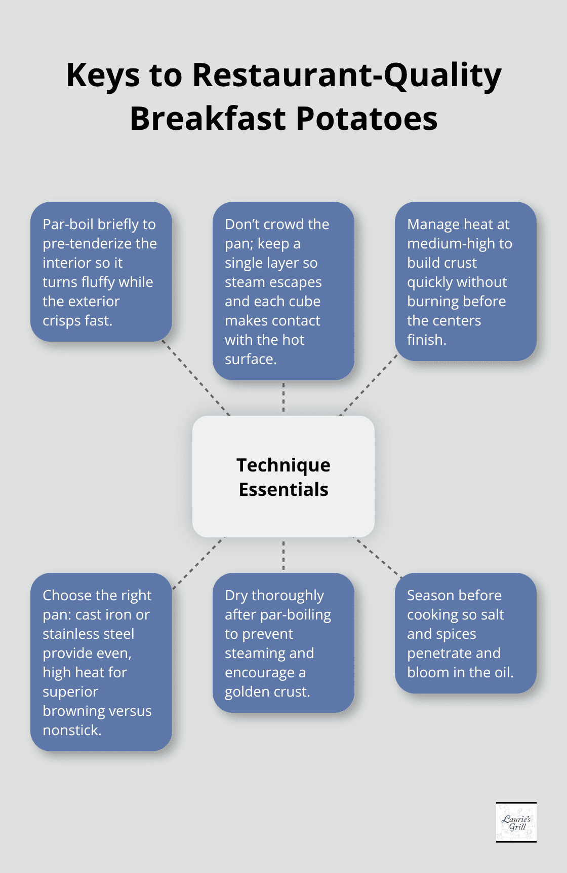 Infographic showing core technique factors that produce crispy, golden breakfast potatoes
