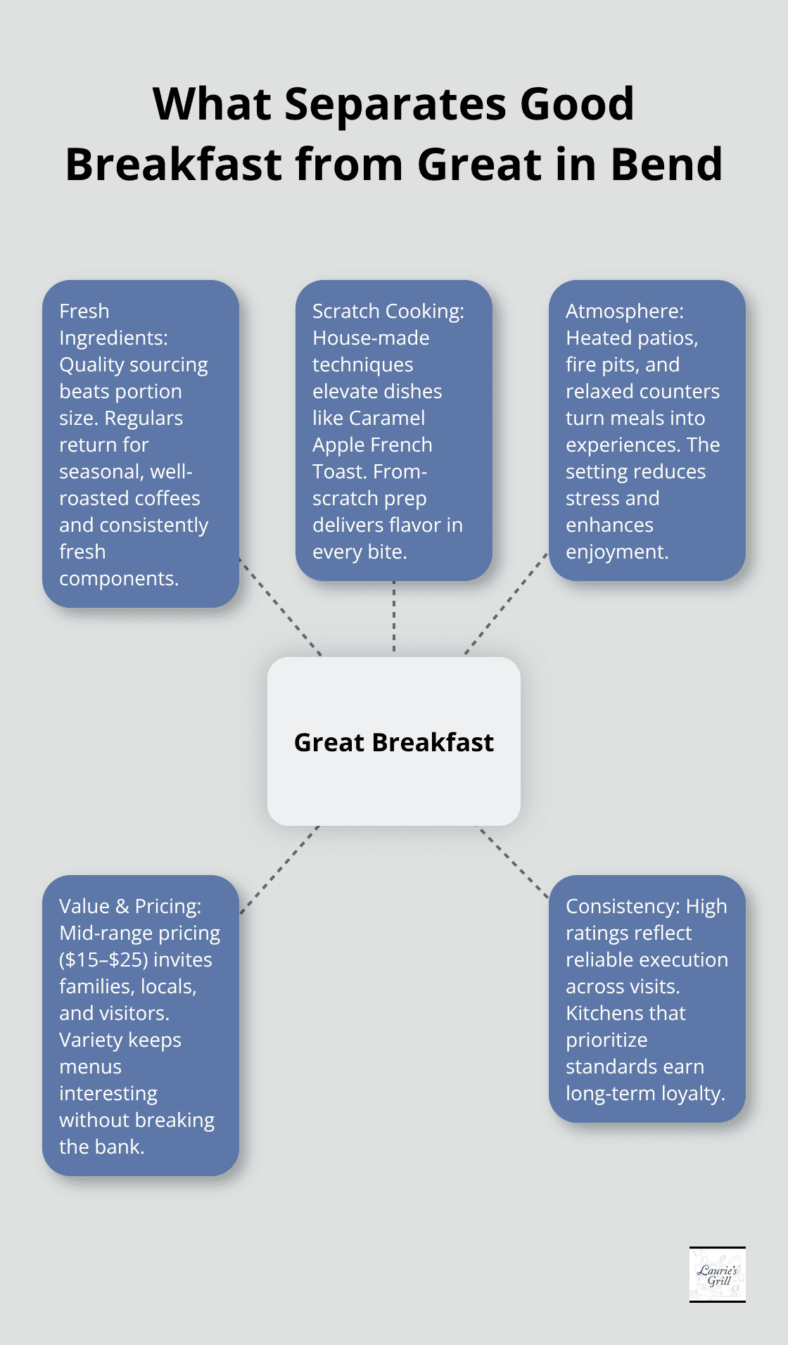 Hub-and-spoke overview of the pillars that elevate Bend breakfast spots - breakfast restaurants bend oregon