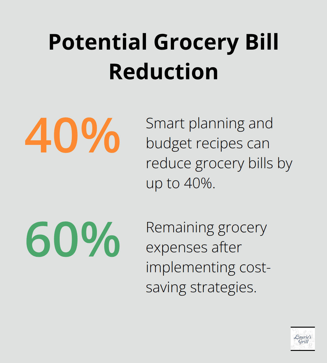 Chart showing potential 30-40% reduction in grocery bills through smart planning and budget family meal recipes