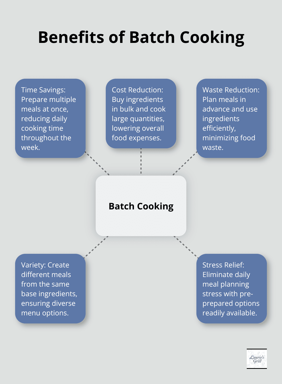 Hub and spoke chart illustrating the various benefits of batch cooking for family meal planning - budget family meals recipes