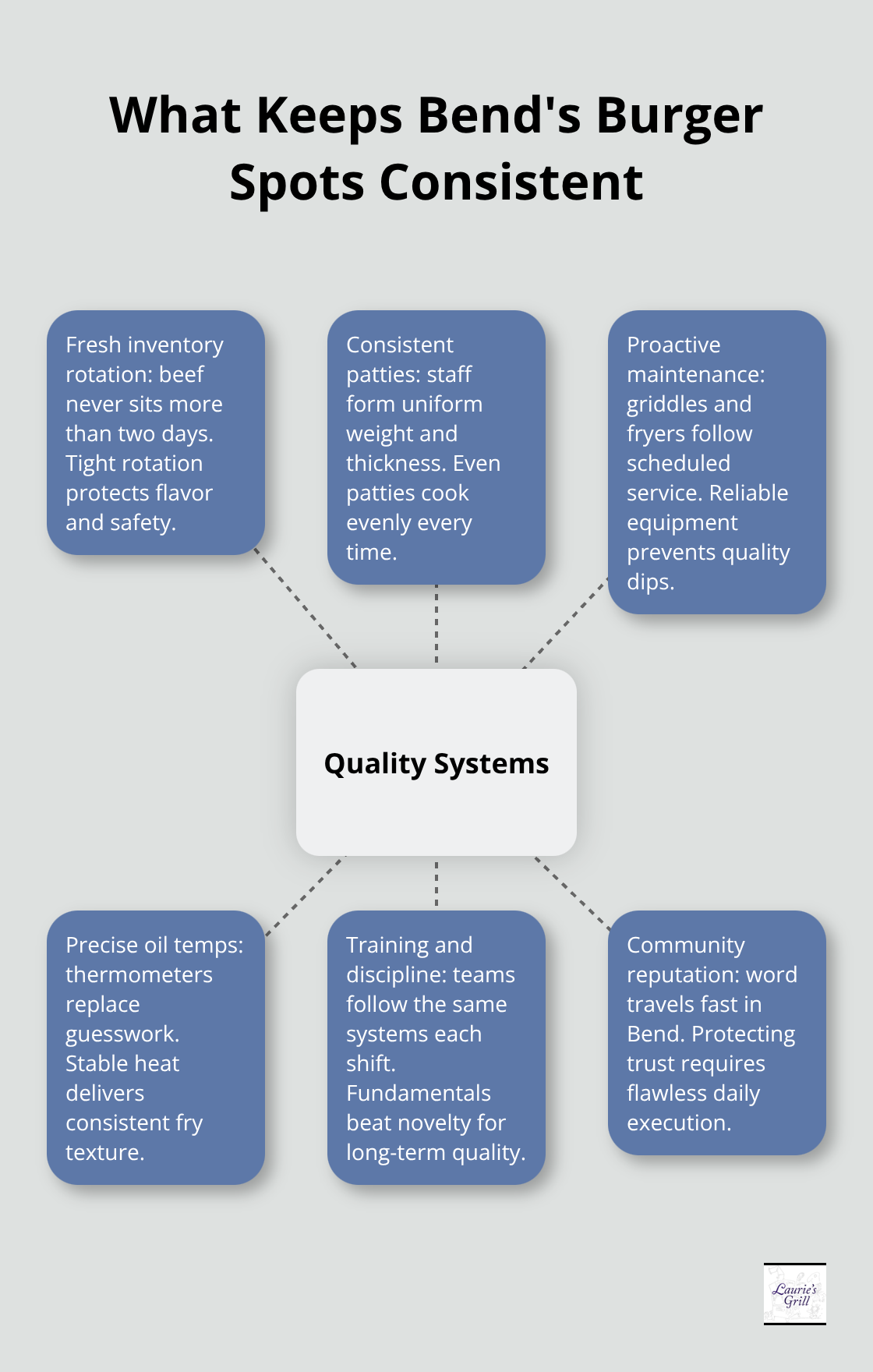 Core systems that drive reliable, repeatable burger quality in Bend