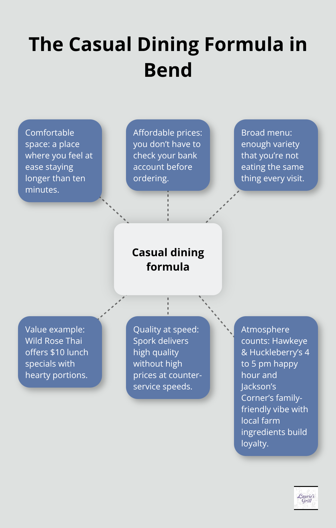 Hub-and-spoke showing the three-part casual dining formula with Bend examples - casual Bend dining spots