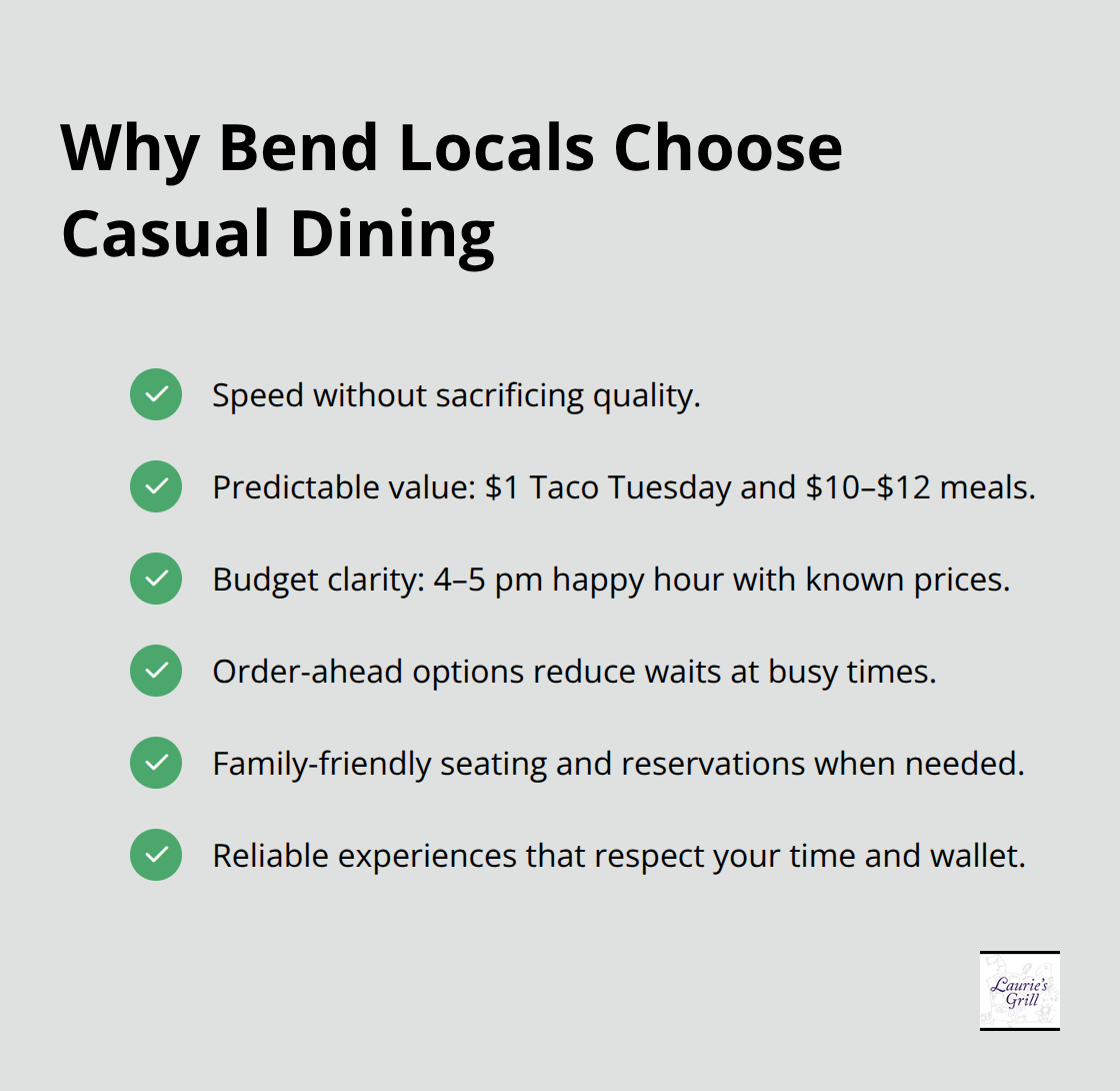Checkmark list of practical reasons locals pick casual spots in Bend - casual Bend dining spots