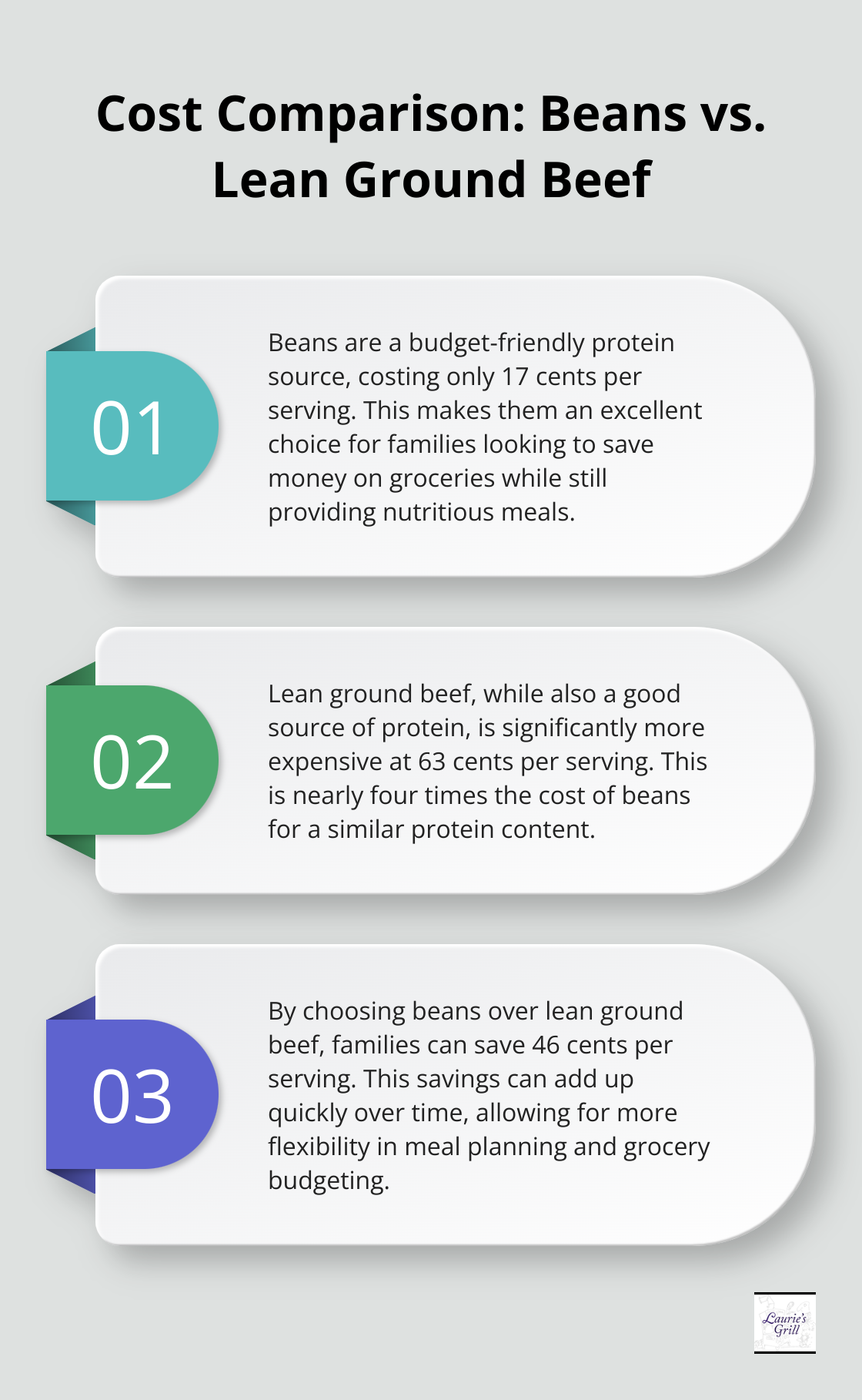 Ordered list chart comparing the cost of beans to lean ground beef per serving - cheap and easy meals for family